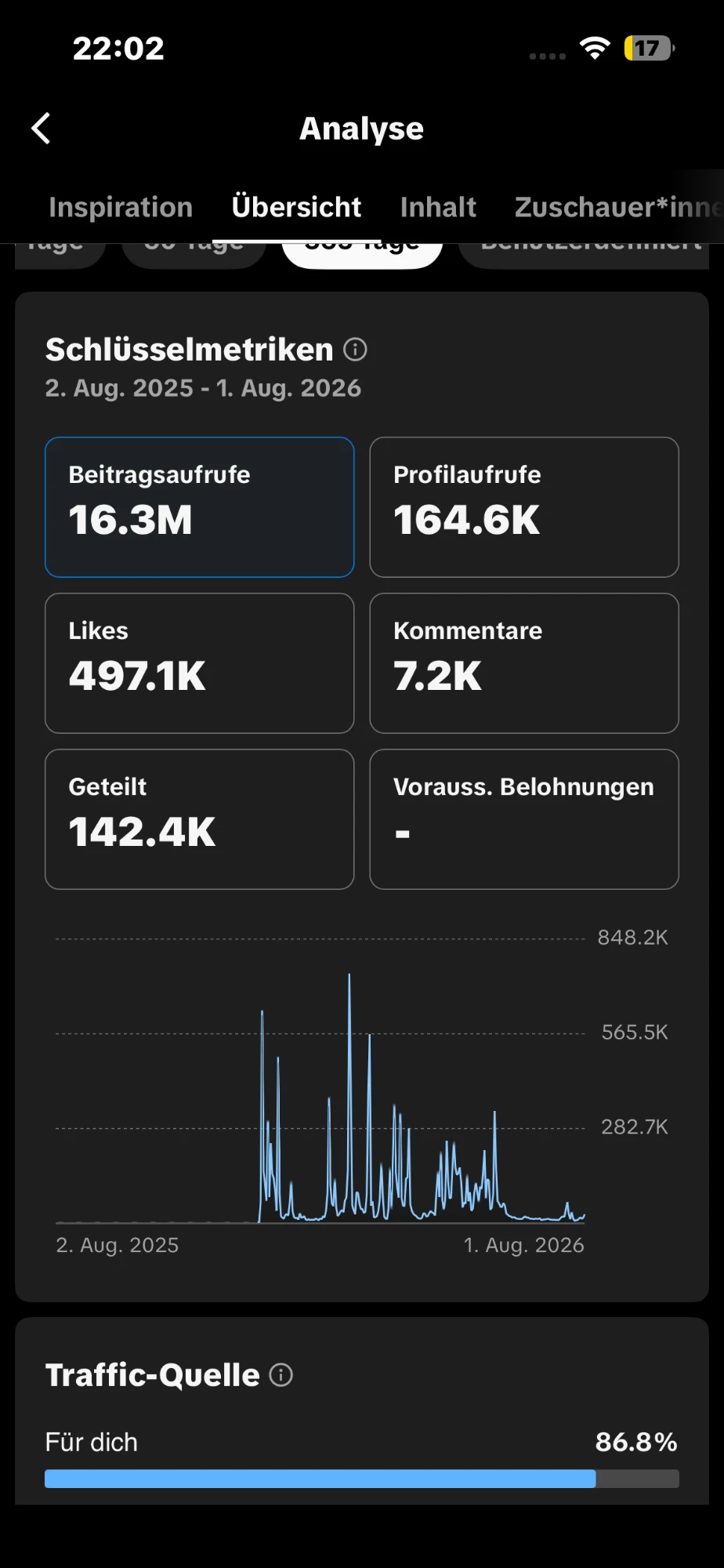 TikTok-Jahresanalyse: 16,3 Millionen Beitragsaufrufe und 497.100 Likes