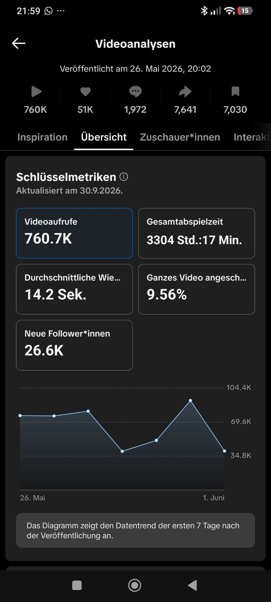 TikTok-Videoanalyse: 760.700 Aufrufe und 26.600 neue Follower mit einem Video